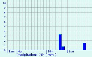 Graphique des précipitations prvues pour Ennetires-en-Weppes