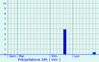 Graphique des précipitations prvues pour Arendonk