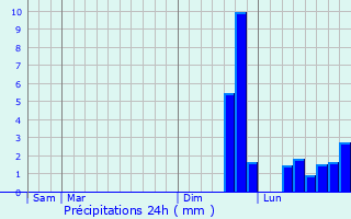 Graphique des précipitations prvues pour Lauzach