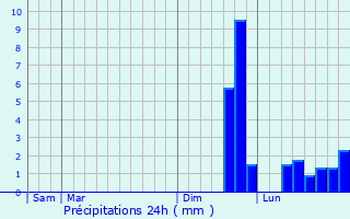 Graphique des précipitations prvues pour Damgan