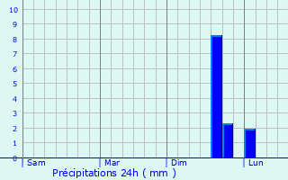 Graphique des précipitations prvues pour Groheubach