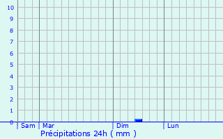 Graphique des précipitations prvues pour Les glises-d