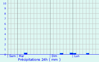 Graphique des précipitations prvues pour Saint-Gonnery