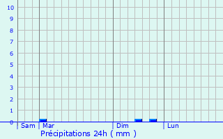 Graphique des précipitations prvues pour Plven