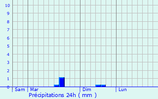 Graphique des précipitations prvues pour trpilly
