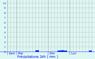 Graphique des précipitations prvues pour Meurival