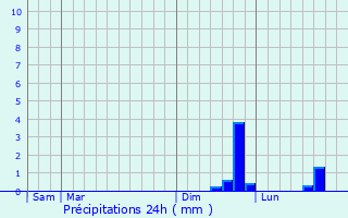 Graphique des précipitations prvues pour Gac