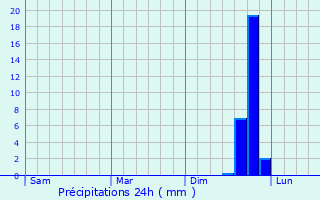 Graphique des précipitations prvues pour Althengstett