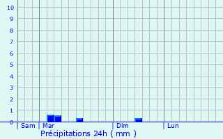 Graphique des précipitations prvues pour Grosbreuil