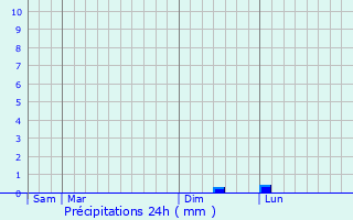 Graphique des précipitations prvues pour Redessan