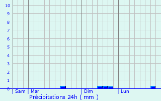 Graphique des précipitations prvues pour Merval