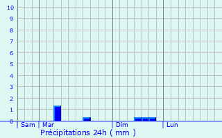 Graphique des précipitations prvues pour Saint-Sulpice-en-Pareds