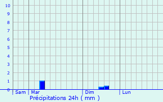 Graphique des précipitations prvues pour Le Gu-de-Velluire