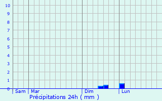 Graphique des précipitations prvues pour Saint-Hilaire-d