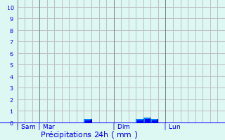 Graphique des précipitations prvues pour Malestroit