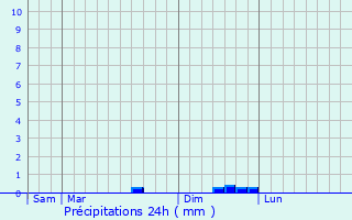 Graphique des précipitations prvues pour Missiriac