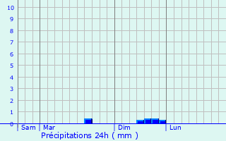 Graphique des précipitations prvues pour La Gacilly