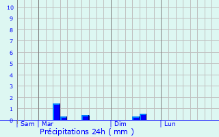 Graphique des précipitations prvues pour Puy-de-Serre