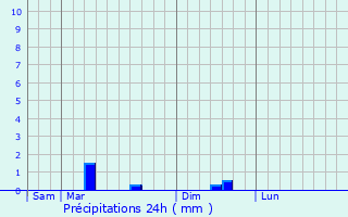 Graphique des précipitations prvues pour Pissotte