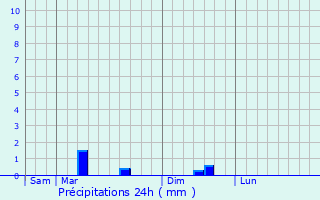 Graphique des précipitations prvues pour Saint-Michel-le-Cloucq