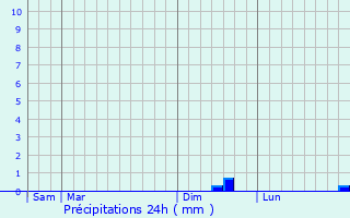 Graphique des précipitations prvues pour Vias