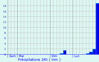 Graphique des précipitations prvues pour Piolenc