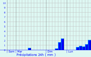 Graphique des précipitations prvues pour Quemperven