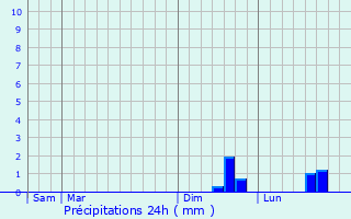 Graphique des précipitations prvues pour Muchedent