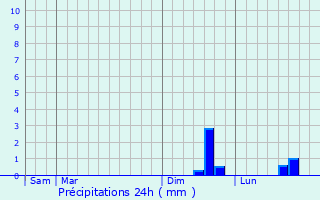 Graphique des précipitations prvues pour Sept-Meules