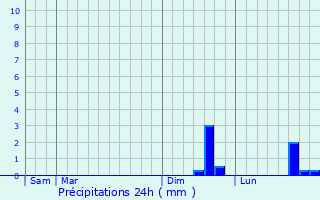 Graphique des précipitations prvues pour Mesnil-Domqueur