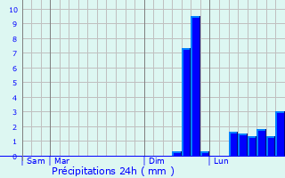 Graphique des précipitations prvues pour Moustoir-Ac