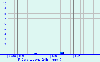 Graphique des précipitations prvues pour Sulniac