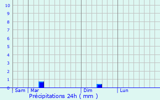 Graphique des précipitations prvues pour Le Champ-Saint-Pre