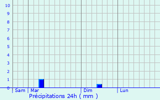 Graphique des précipitations prvues pour Triaize