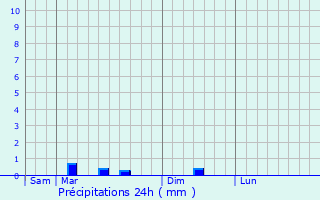Graphique des précipitations prvues pour Saint-Nazaire
