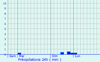 Graphique des précipitations prvues pour Saint-Denoual