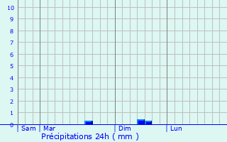 Graphique des précipitations prvues pour Caden