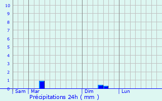 Graphique des précipitations prvues pour Saint-Jean-de-Beugn