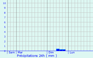 Graphique des précipitations prvues pour Cruguel