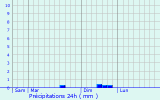 Graphique des précipitations prvues pour Malansac