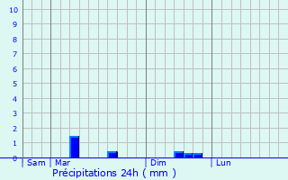 Graphique des précipitations prvues pour Cheffois