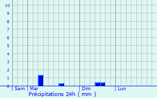 Graphique des précipitations prvues pour Saint-Cyr-des-Gts