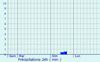 Graphique des précipitations prvues pour Couville