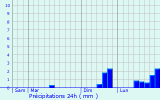 Graphique des précipitations prvues pour Louannec