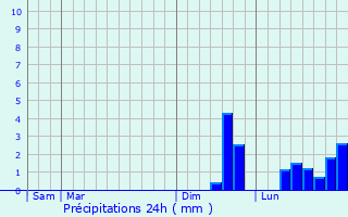 Graphique des précipitations prvues pour Trmel