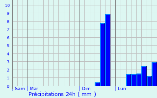 Graphique des précipitations prvues pour Gunin