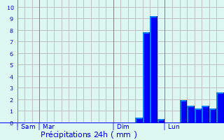 Graphique des précipitations prvues pour Plougoumelen