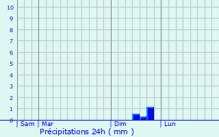 Graphique des précipitations prvues pour Beauvoisin