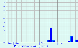 Graphique des précipitations prvues pour Ham-en-Artois