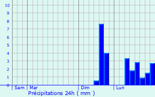 Graphique des précipitations prvues pour Le Moustoir